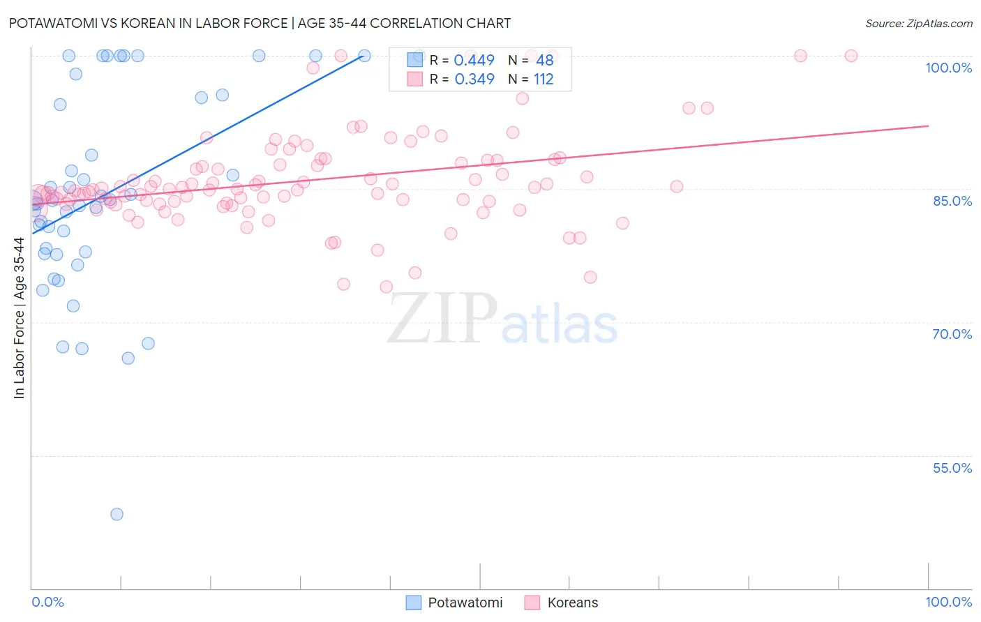 Potawatomi vs Korean In Labor Force | Age 35-44