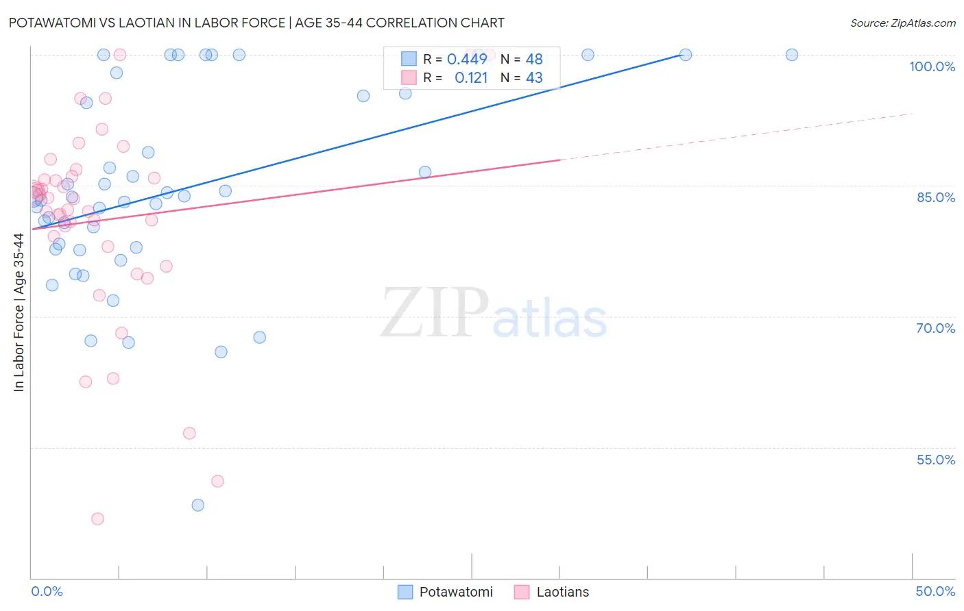 Potawatomi vs Laotian In Labor Force | Age 35-44
