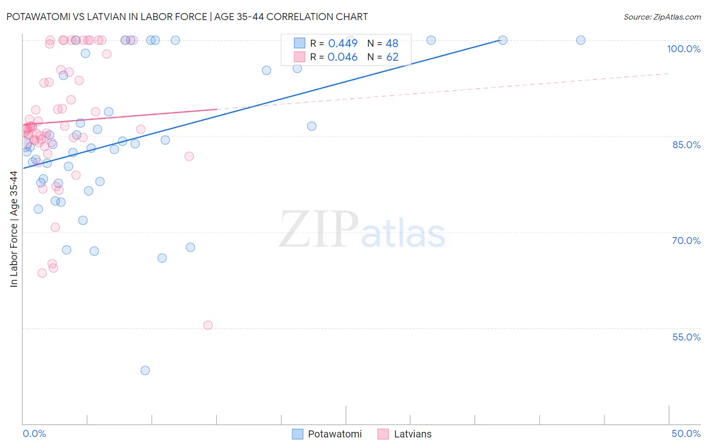 Potawatomi vs Latvian In Labor Force | Age 35-44