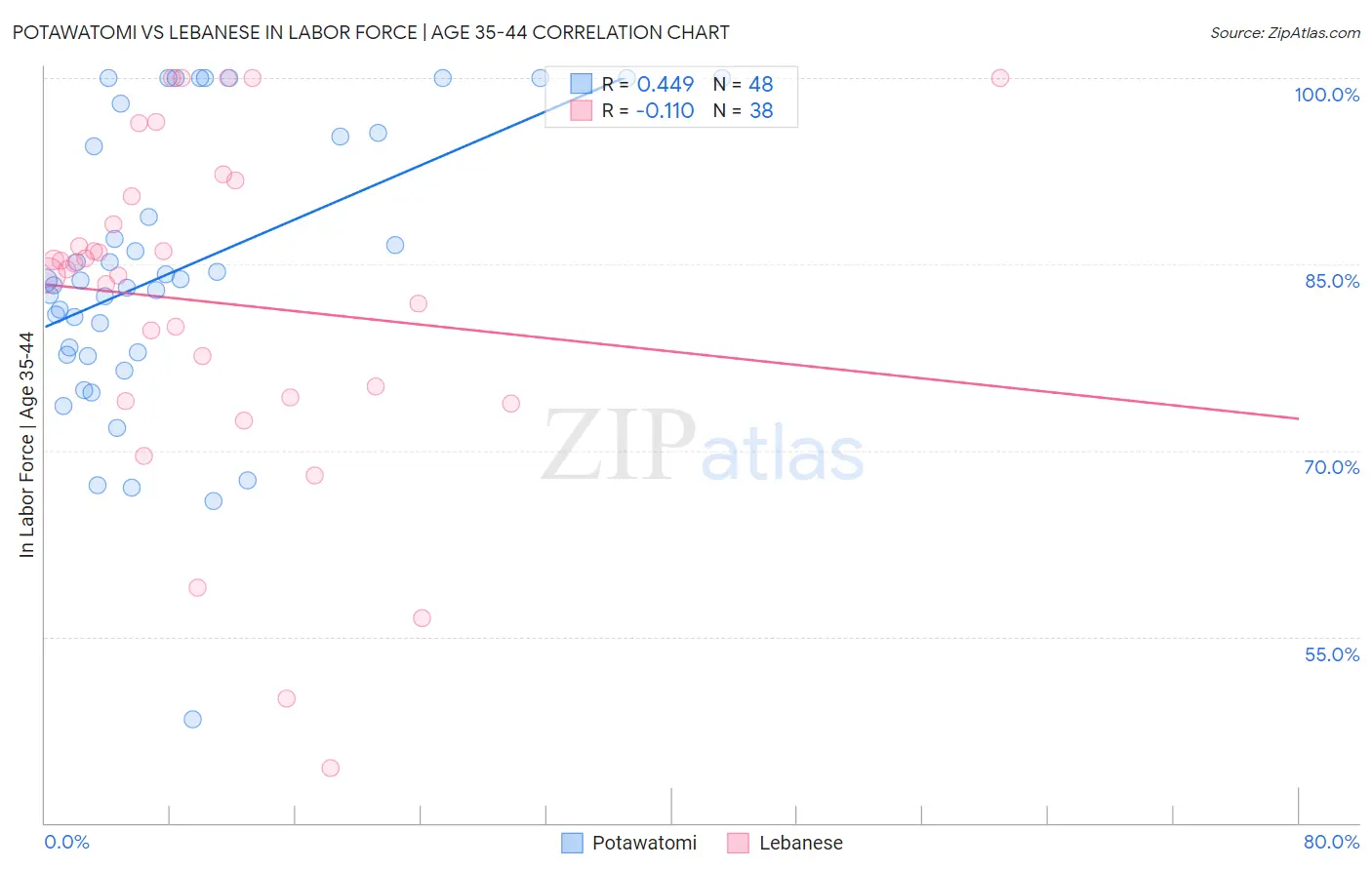 Potawatomi vs Lebanese In Labor Force | Age 35-44