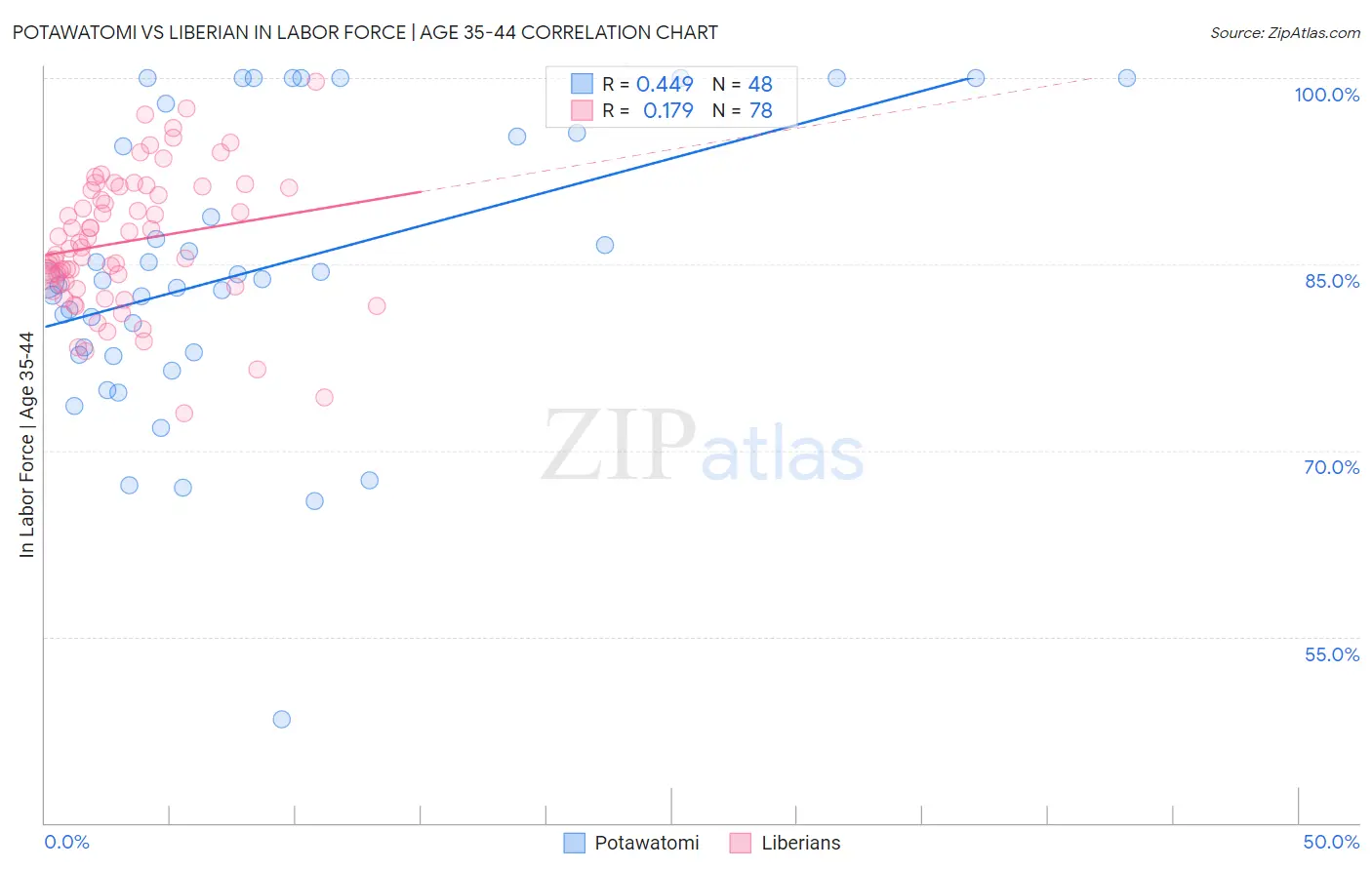 Potawatomi vs Liberian In Labor Force | Age 35-44