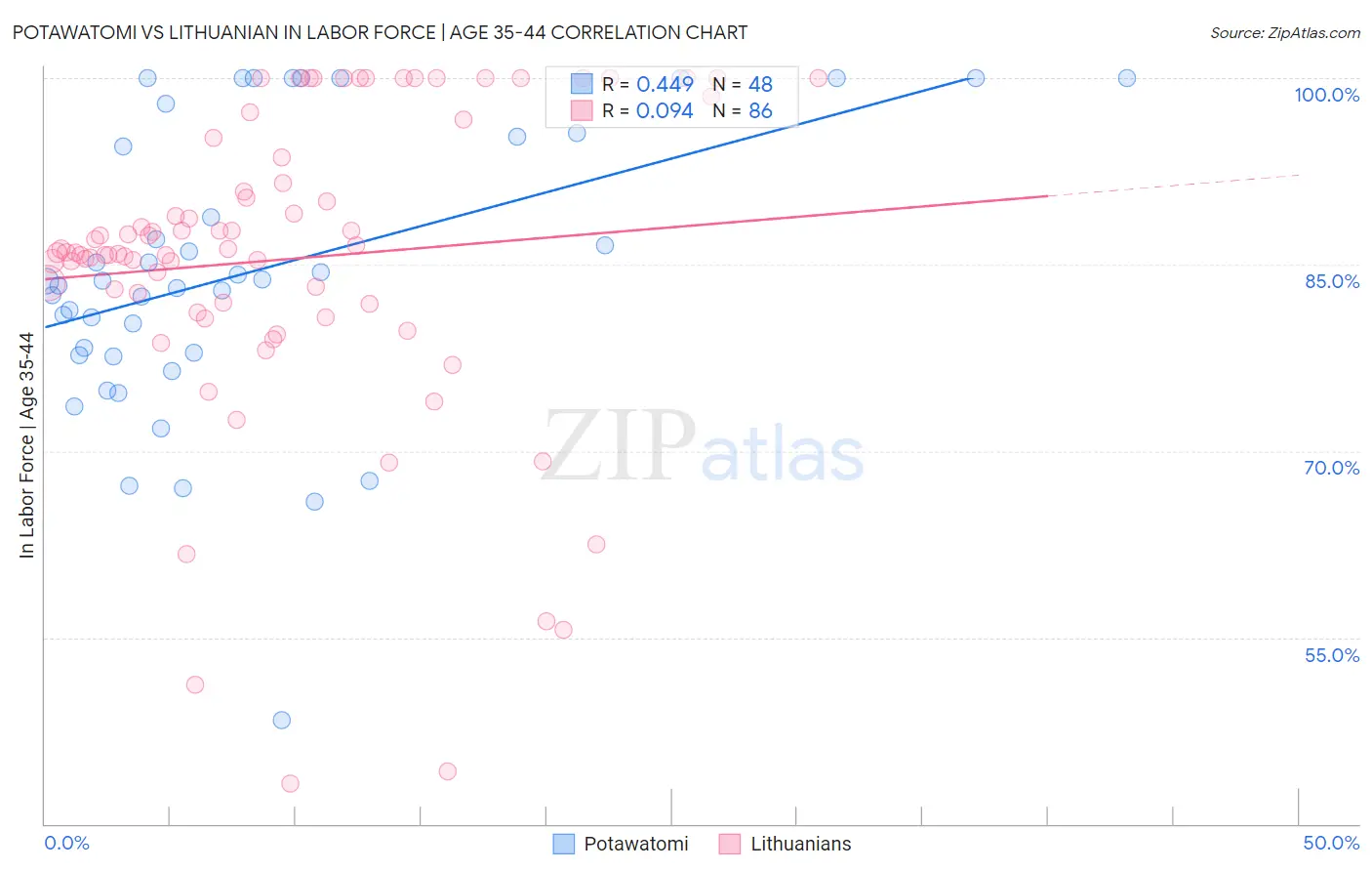 Potawatomi vs Lithuanian In Labor Force | Age 35-44