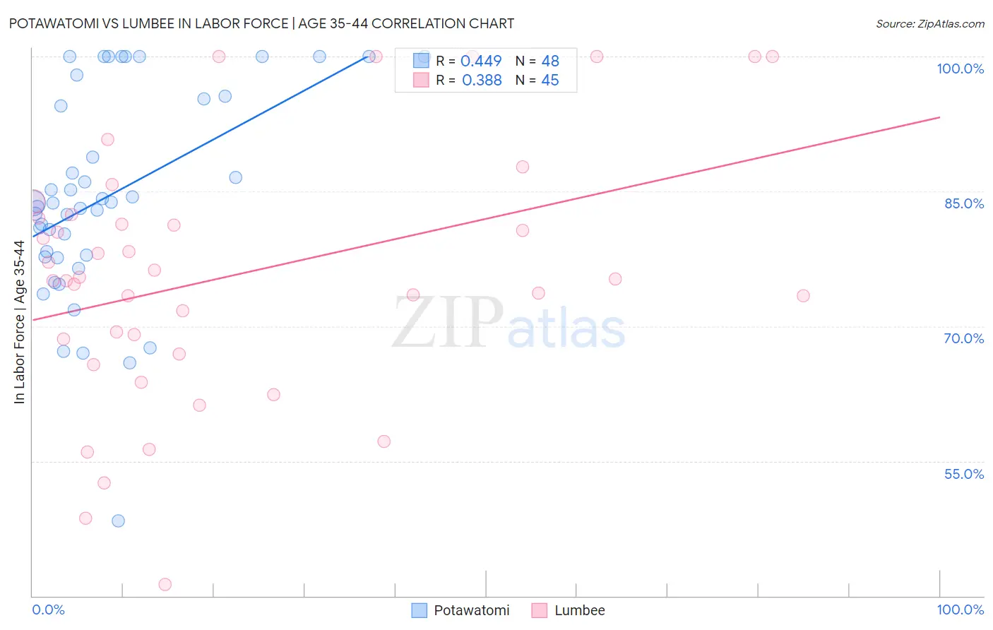 Potawatomi vs Lumbee In Labor Force | Age 35-44