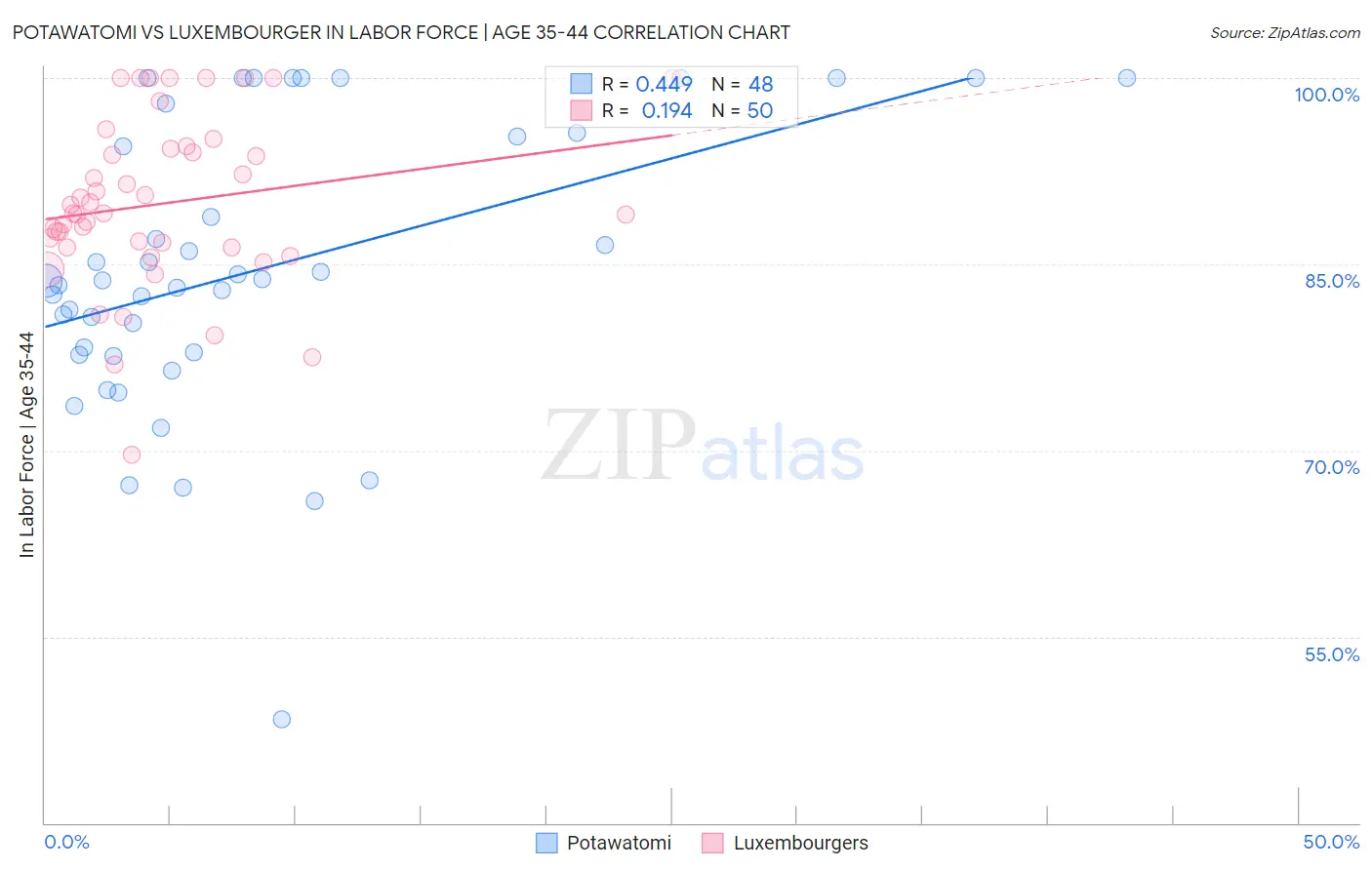 Potawatomi vs Luxembourger In Labor Force | Age 35-44