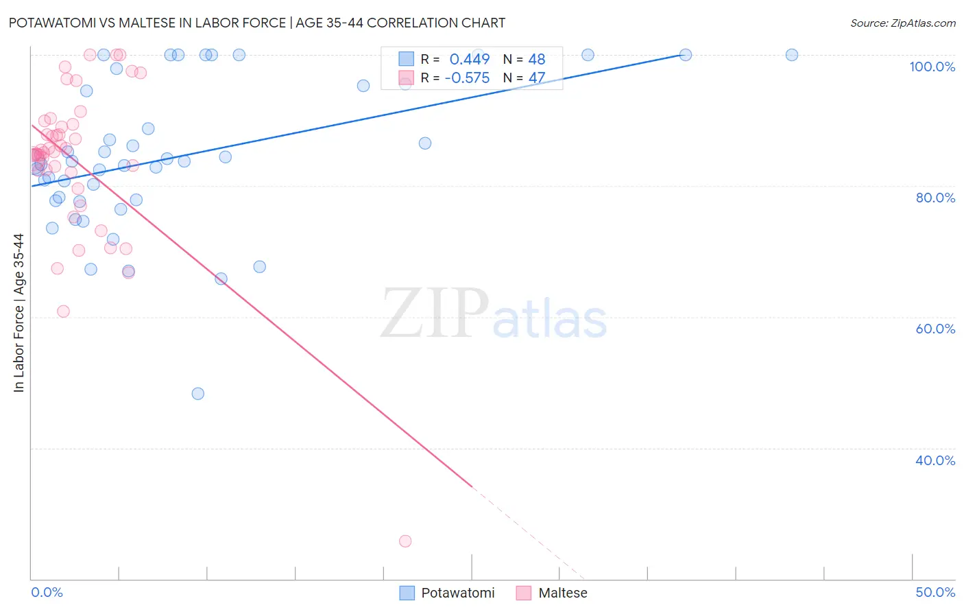 Potawatomi vs Maltese In Labor Force | Age 35-44