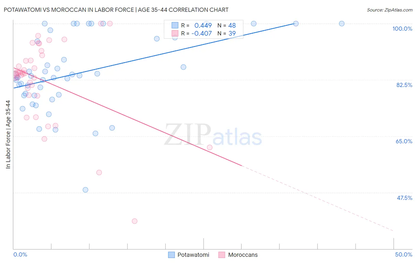 Potawatomi vs Moroccan In Labor Force | Age 35-44