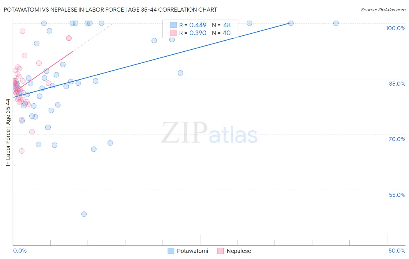 Potawatomi vs Nepalese In Labor Force | Age 35-44
