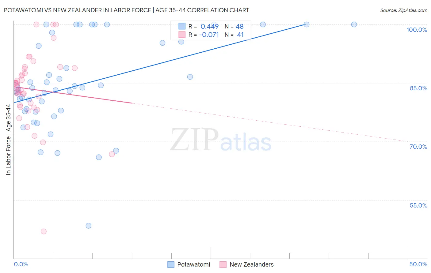 Potawatomi vs New Zealander In Labor Force | Age 35-44