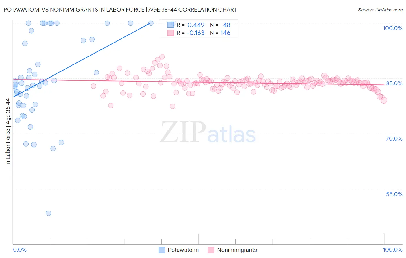Potawatomi vs Nonimmigrants In Labor Force | Age 35-44