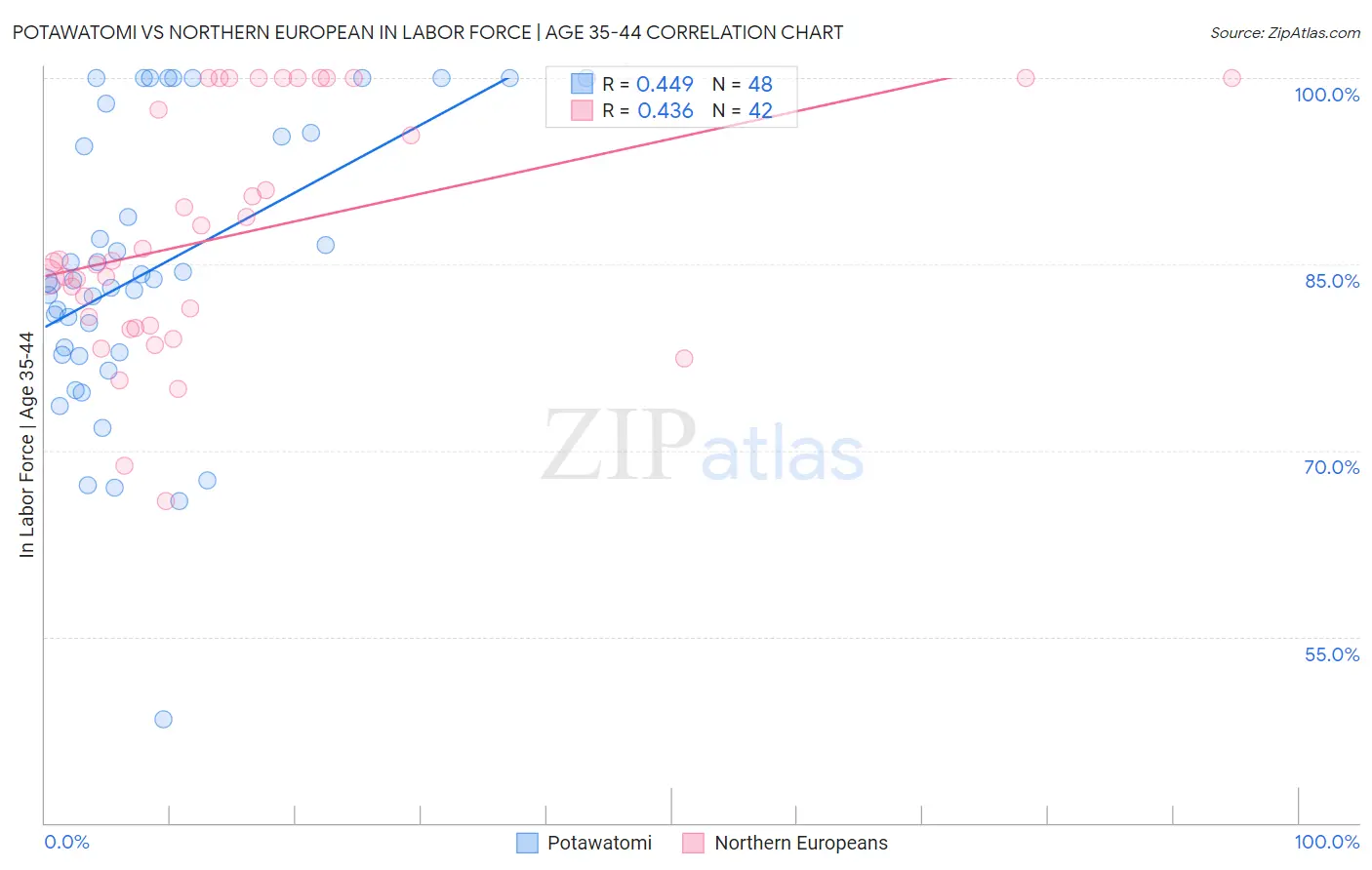 Potawatomi vs Northern European In Labor Force | Age 35-44