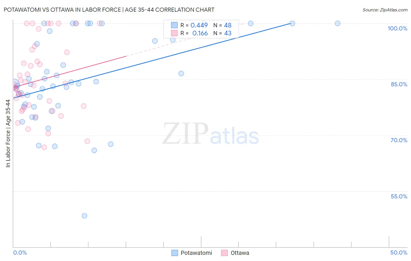 Potawatomi vs Ottawa In Labor Force | Age 35-44