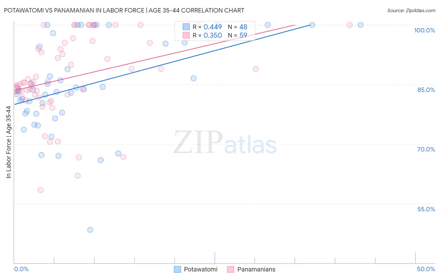 Potawatomi vs Panamanian In Labor Force | Age 35-44