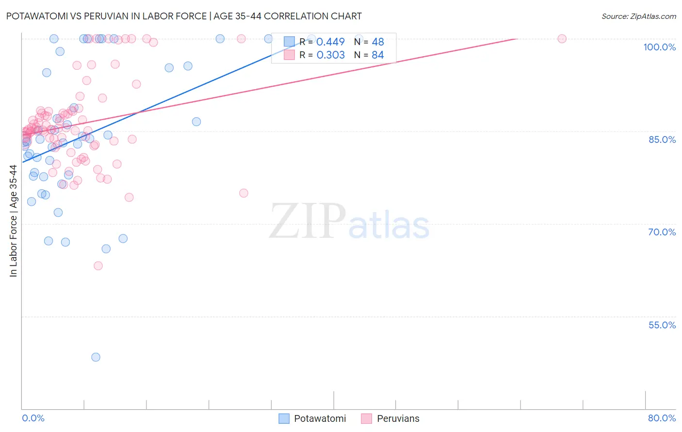 Potawatomi vs Peruvian In Labor Force | Age 35-44