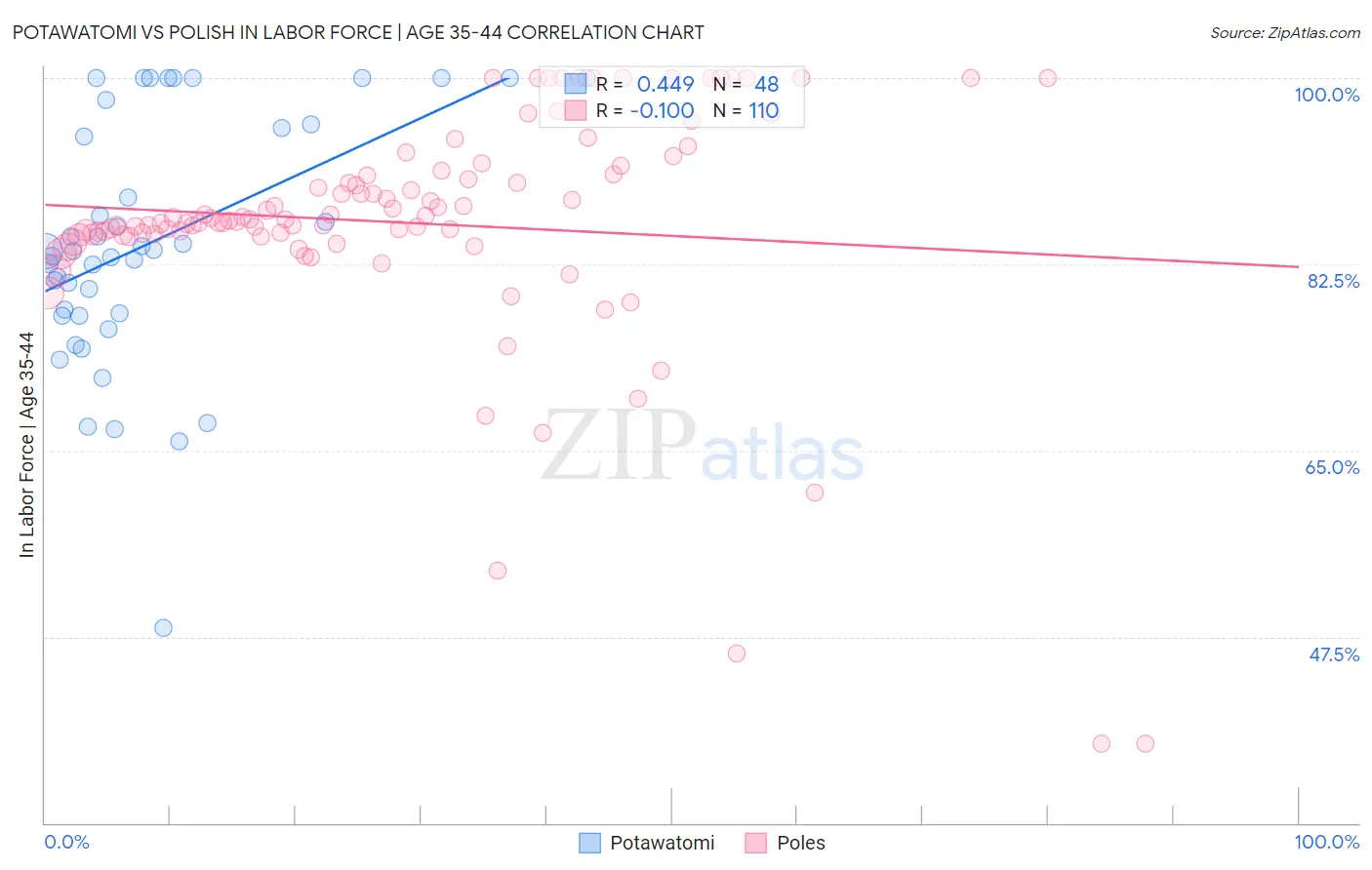 Potawatomi vs Polish In Labor Force | Age 35-44