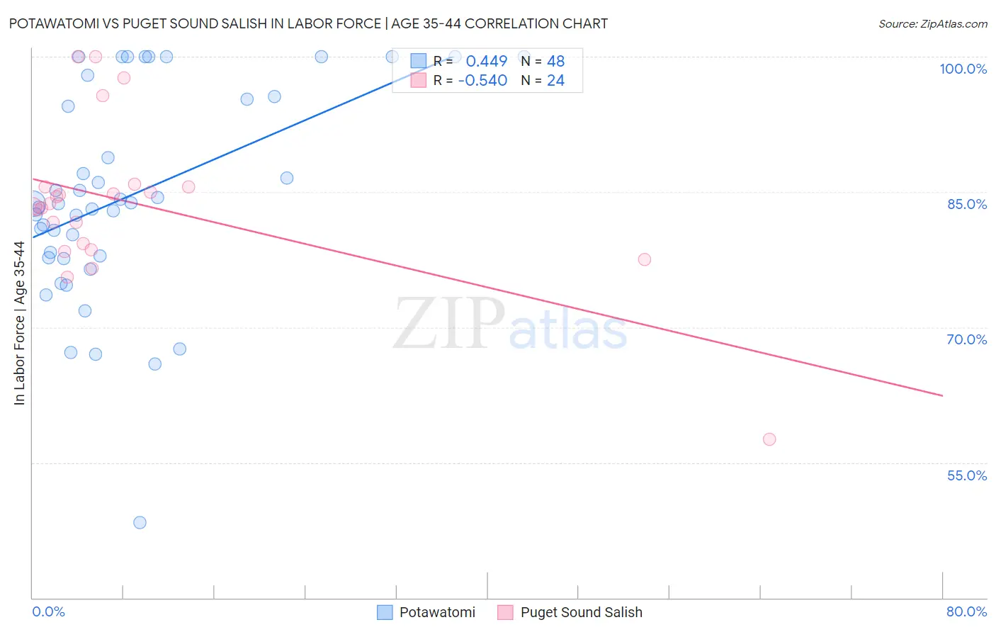 Potawatomi vs Puget Sound Salish In Labor Force | Age 35-44