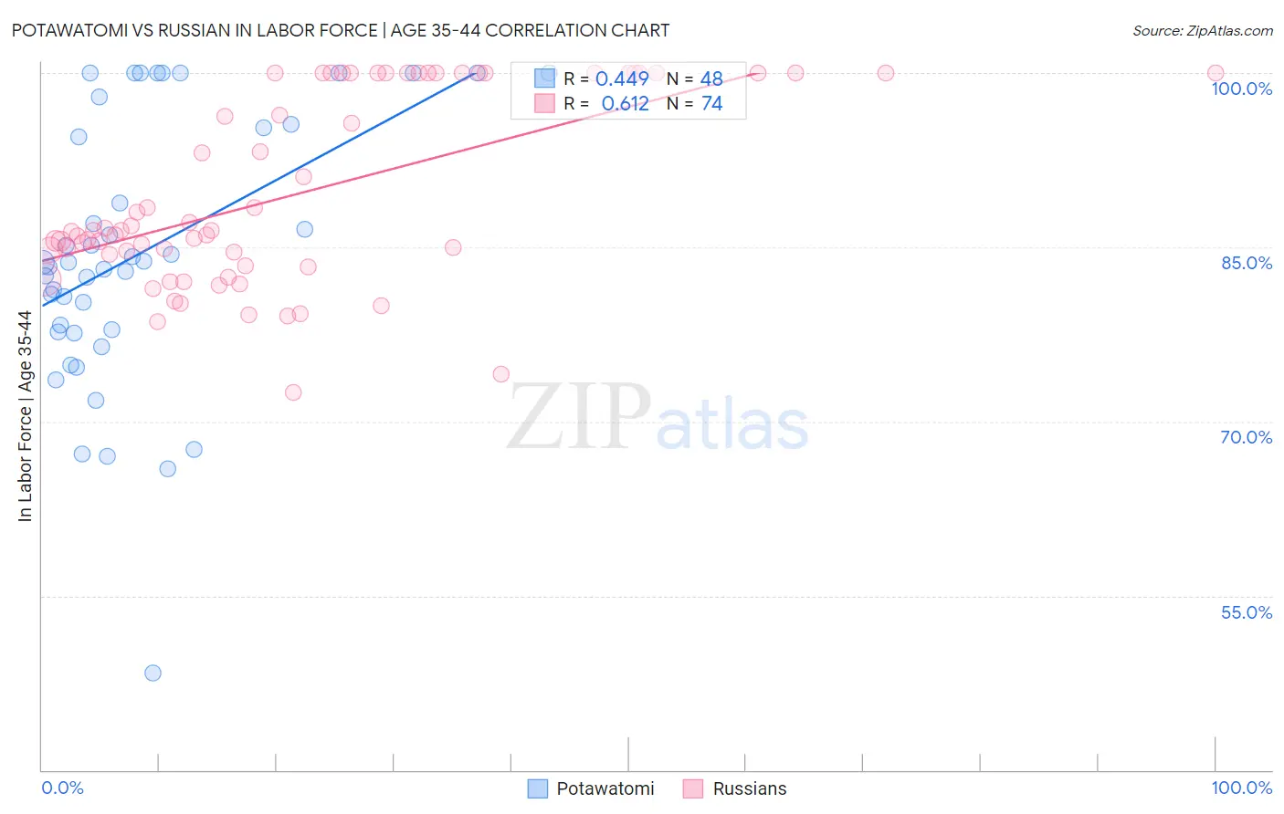 Potawatomi vs Russian In Labor Force | Age 35-44