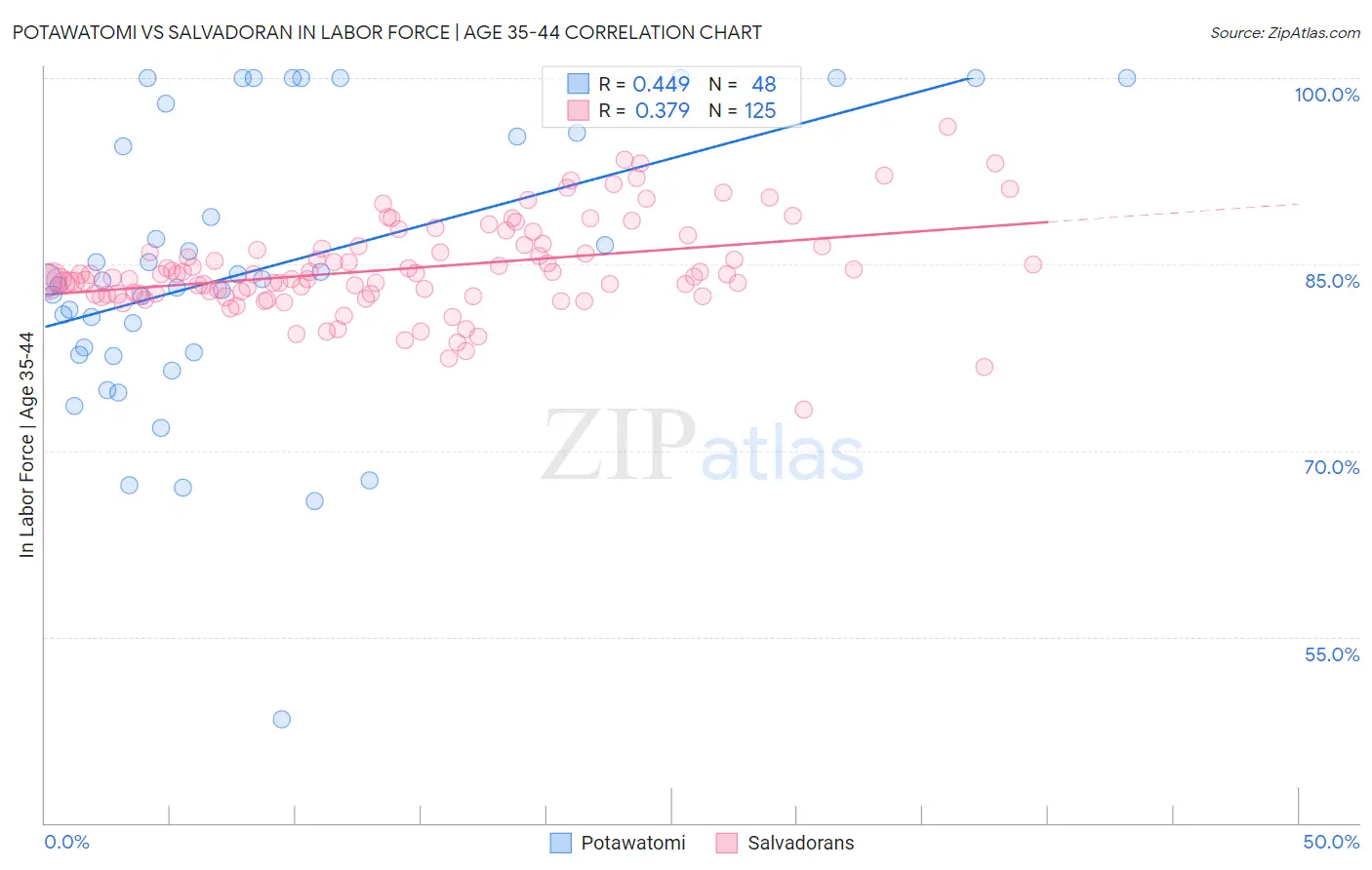 Potawatomi vs Salvadoran In Labor Force | Age 35-44
