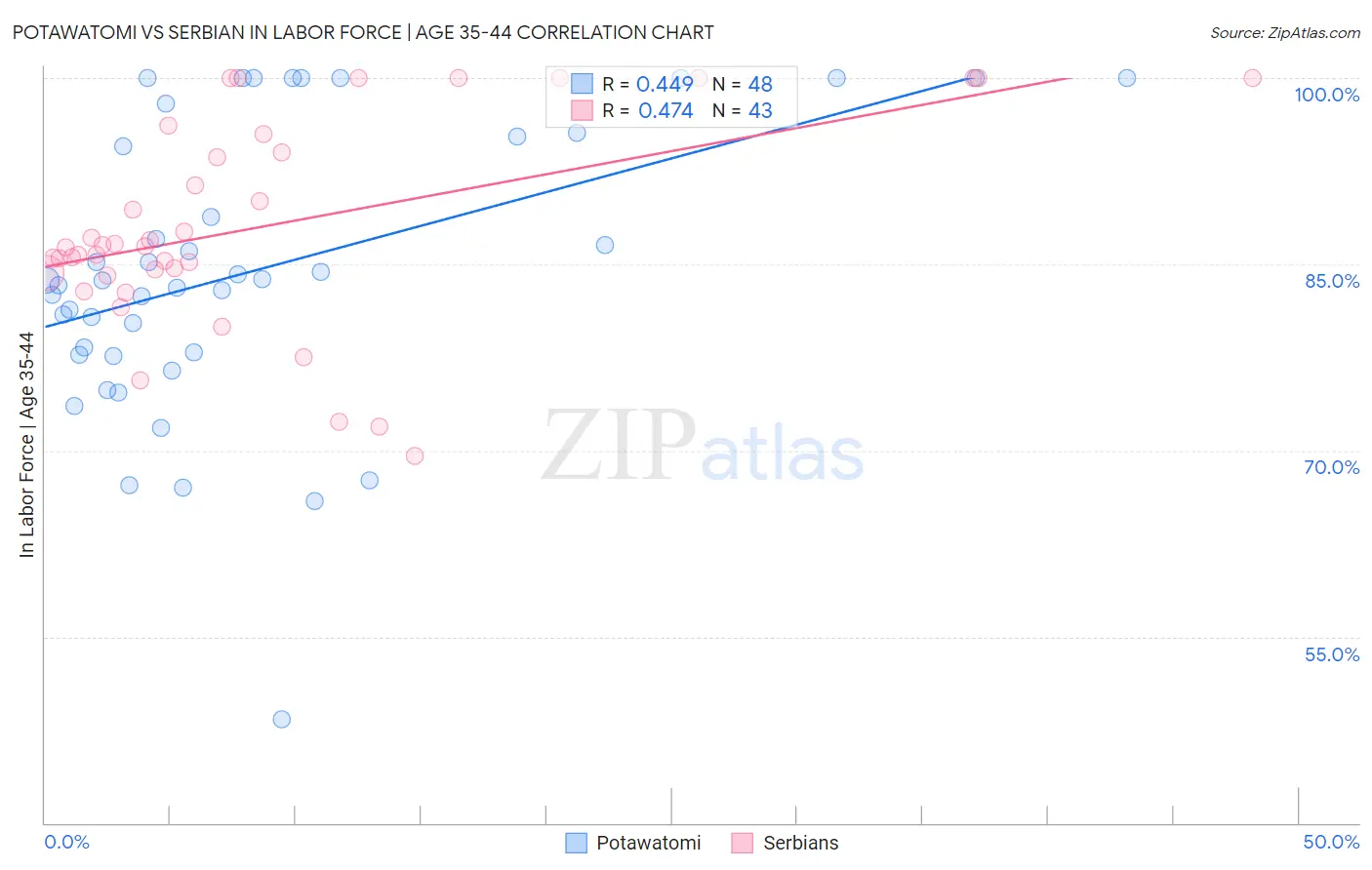 Potawatomi vs Serbian In Labor Force | Age 35-44