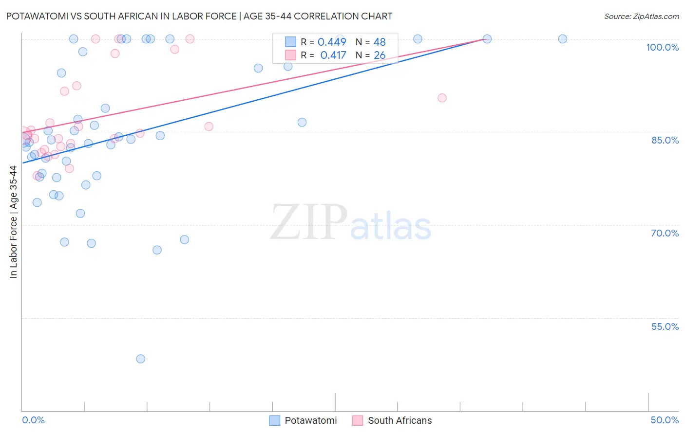 Potawatomi vs South African In Labor Force | Age 35-44