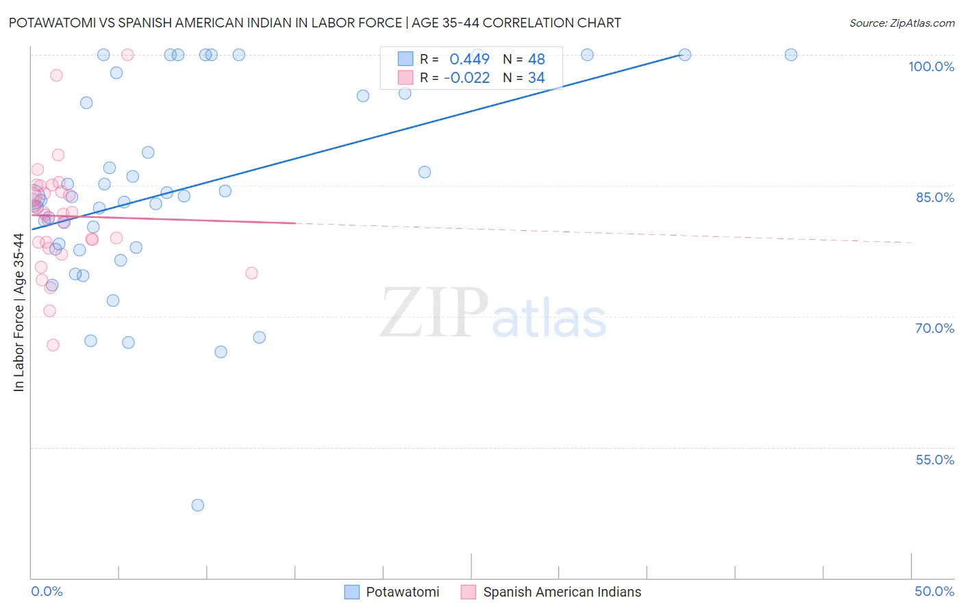 Potawatomi vs Spanish American Indian In Labor Force | Age 35-44