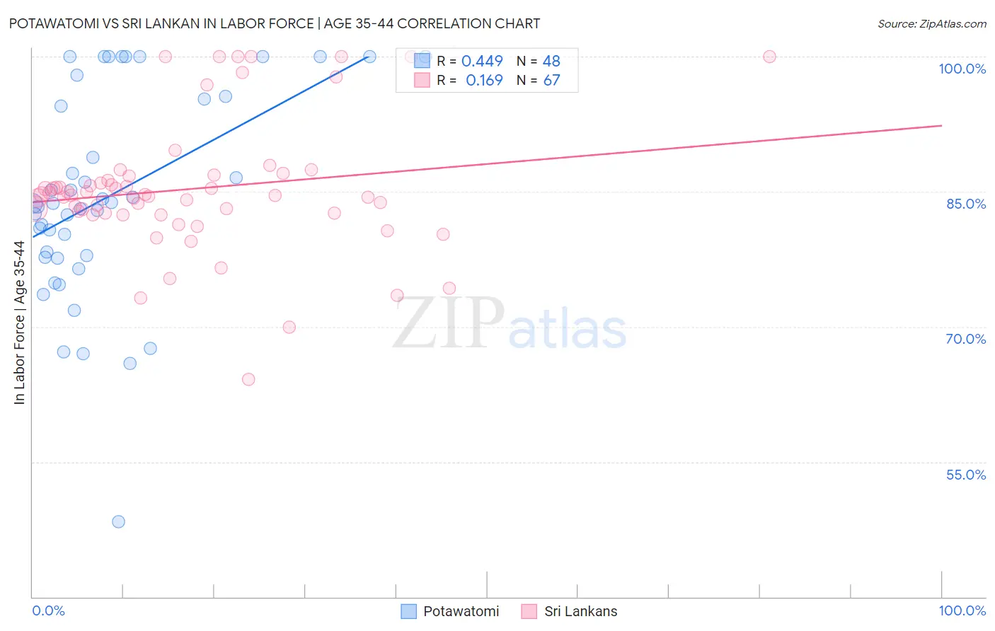 Potawatomi vs Sri Lankan In Labor Force | Age 35-44