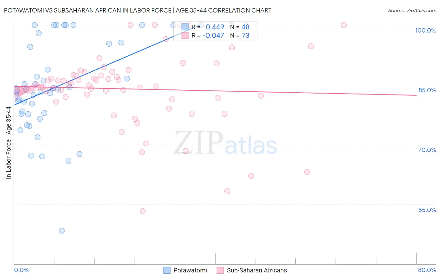 Potawatomi vs Subsaharan African In Labor Force | Age 35-44