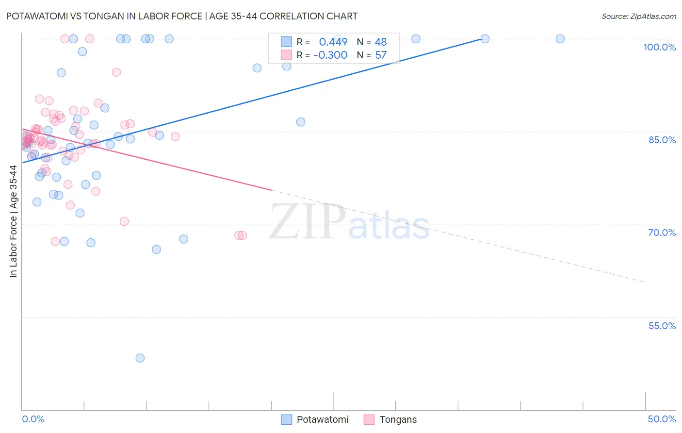 Potawatomi vs Tongan In Labor Force | Age 35-44