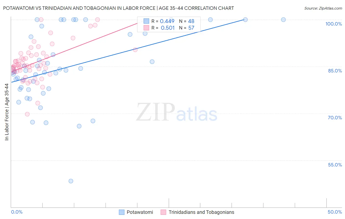 Potawatomi vs Trinidadian and Tobagonian In Labor Force | Age 35-44