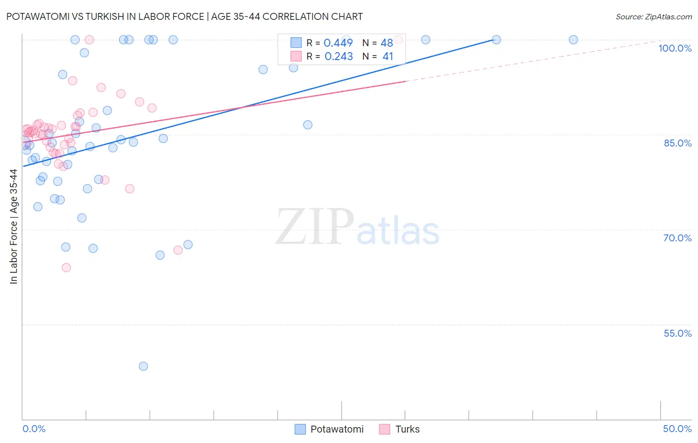 Potawatomi vs Turkish In Labor Force | Age 35-44