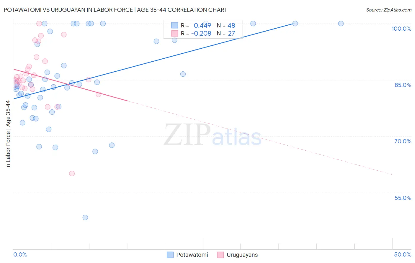 Potawatomi vs Uruguayan In Labor Force | Age 35-44