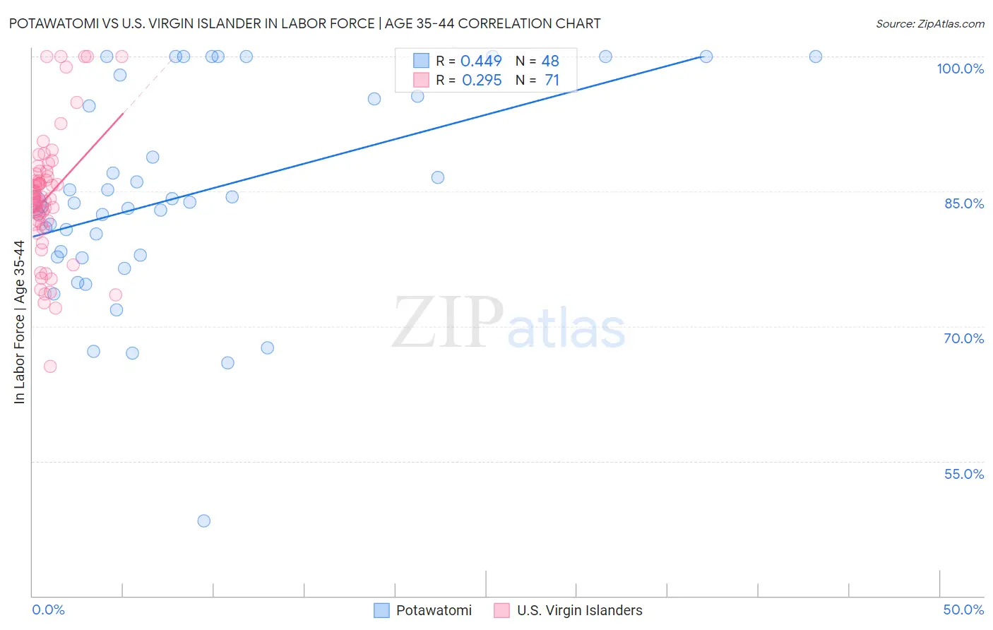 Potawatomi vs U.S. Virgin Islander In Labor Force | Age 35-44