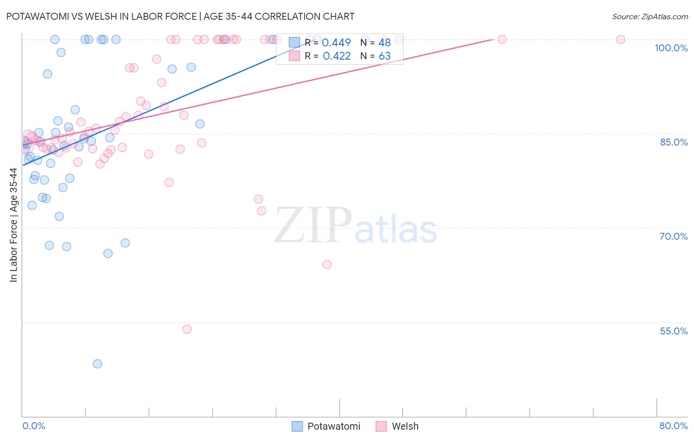 Potawatomi vs Welsh In Labor Force | Age 35-44