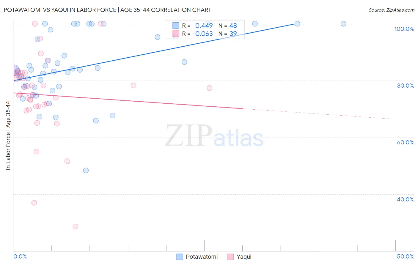 Potawatomi vs Yaqui In Labor Force | Age 35-44