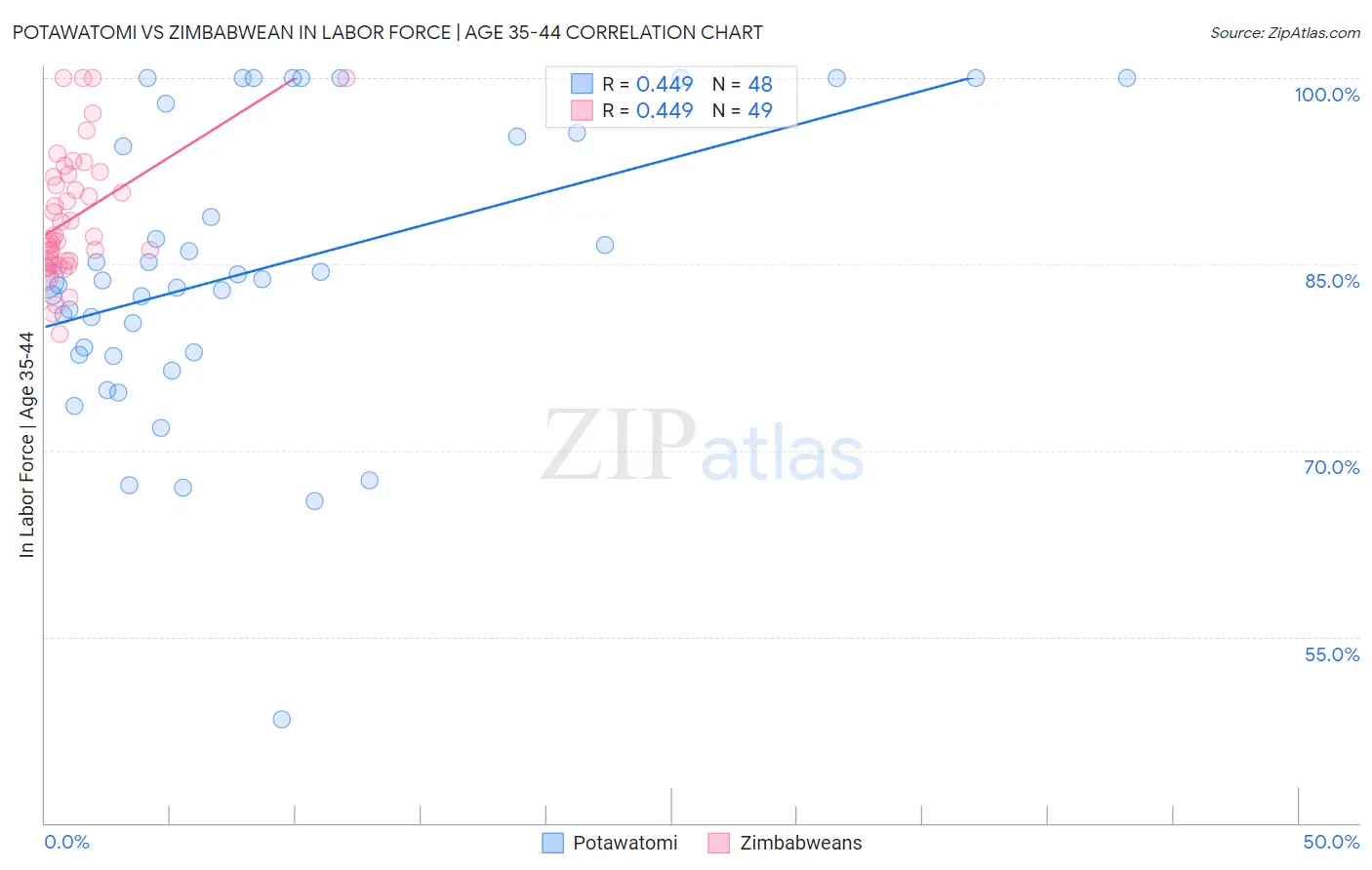 Potawatomi vs Zimbabwean In Labor Force | Age 35-44