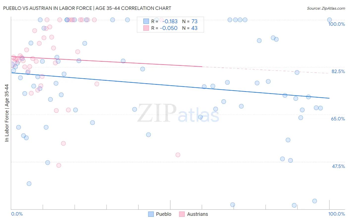 Pueblo vs Austrian In Labor Force | Age 35-44