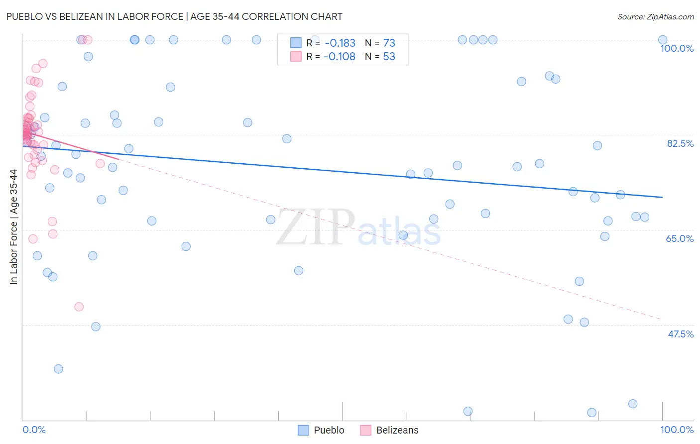 Pueblo vs Belizean In Labor Force | Age 35-44