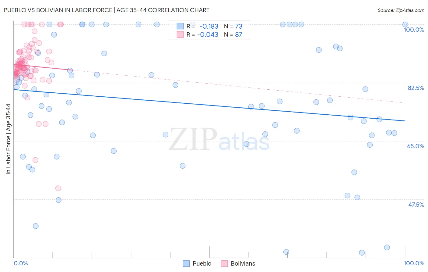 Pueblo vs Bolivian In Labor Force | Age 35-44