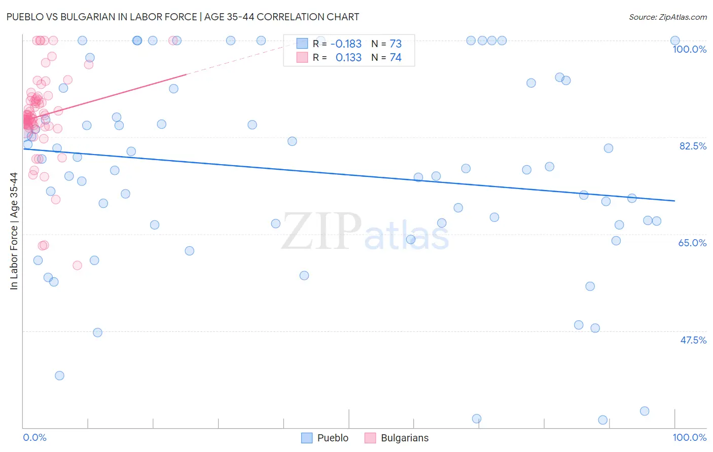 Pueblo vs Bulgarian In Labor Force | Age 35-44