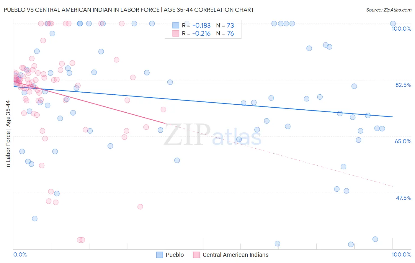 Pueblo vs Central American Indian In Labor Force | Age 35-44