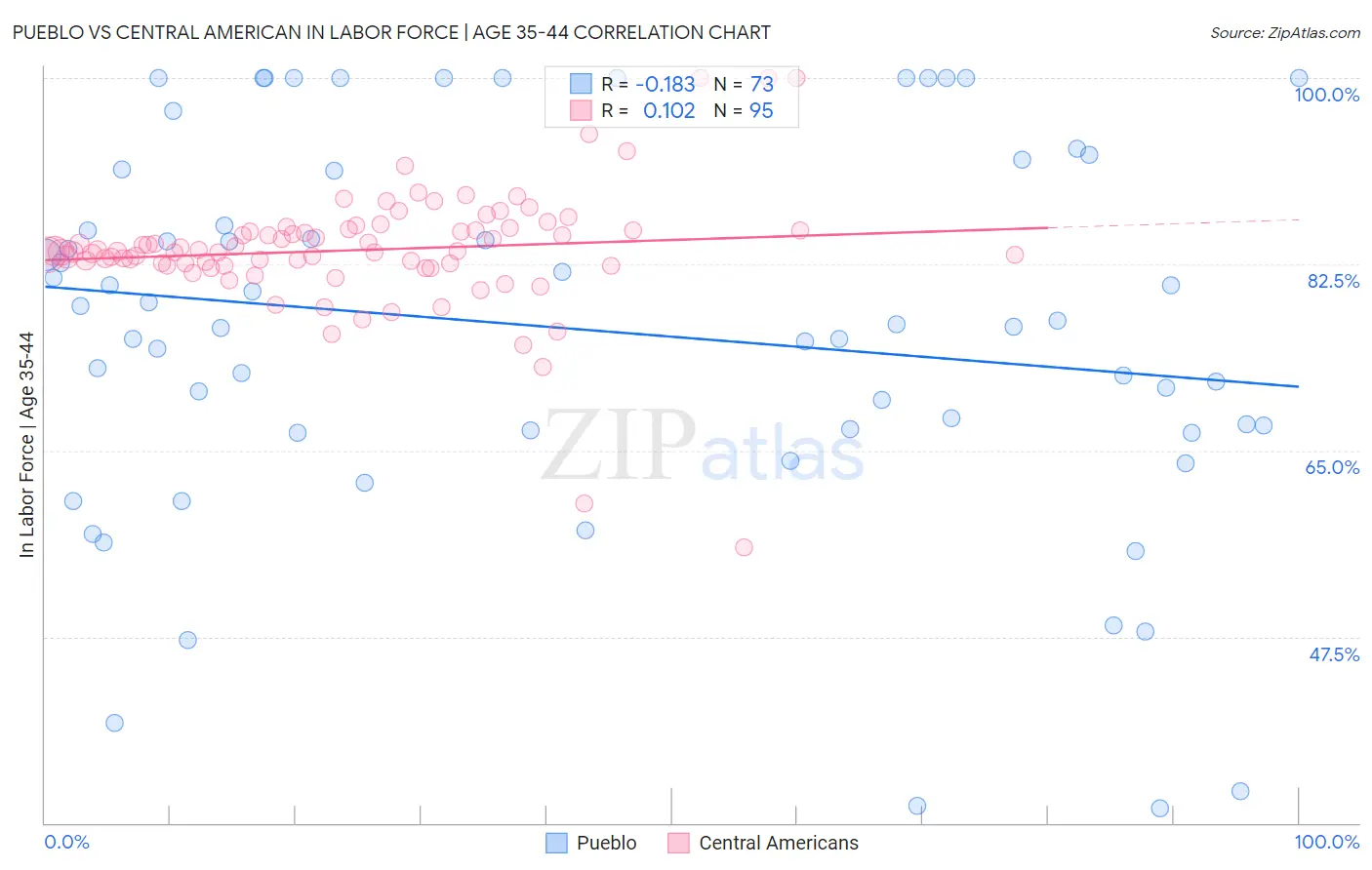 Pueblo vs Central American In Labor Force | Age 35-44