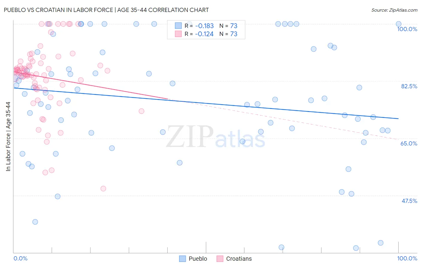 Pueblo vs Croatian In Labor Force | Age 35-44