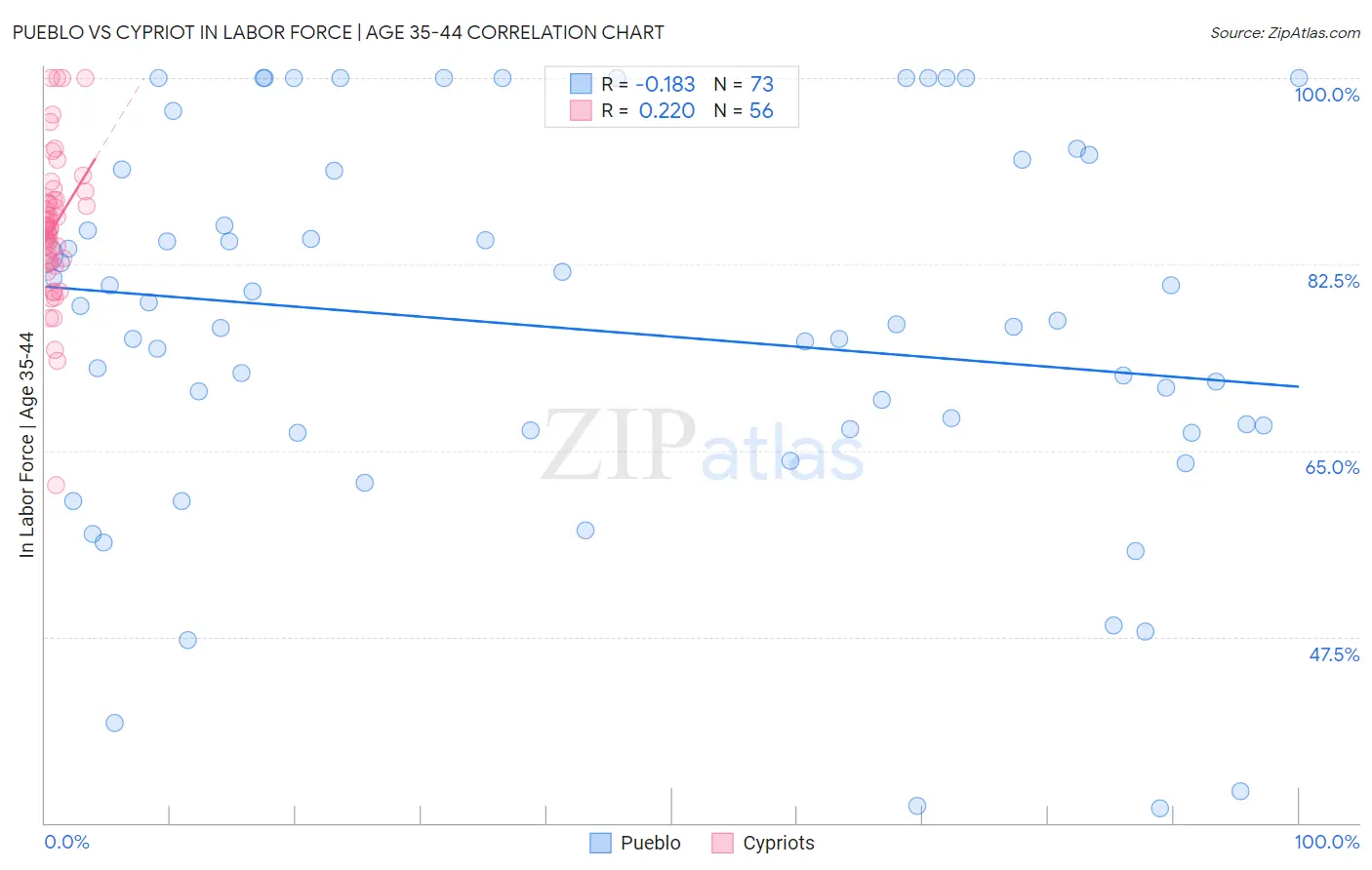 Pueblo vs Cypriot In Labor Force | Age 35-44