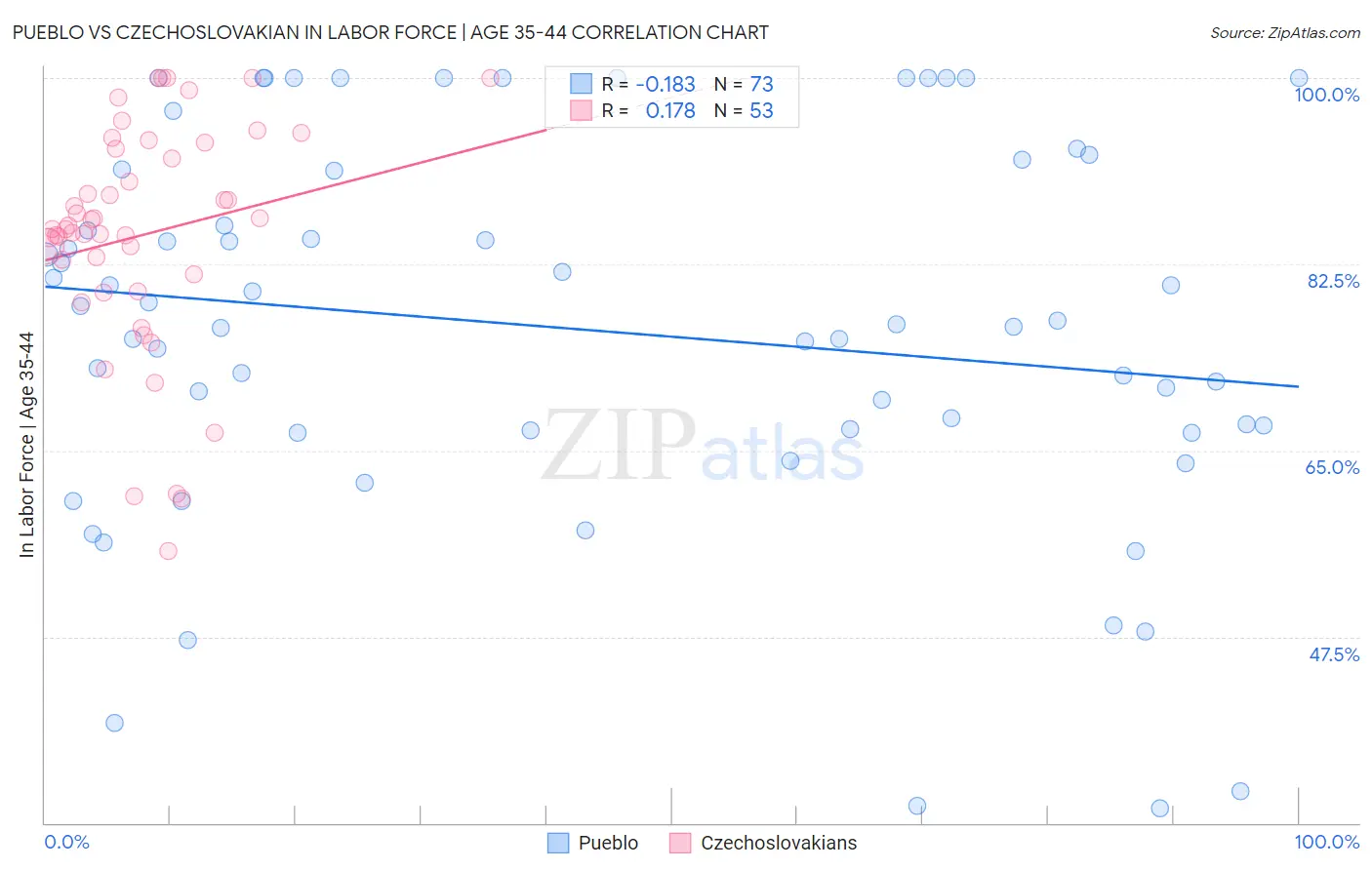 Pueblo vs Czechoslovakian In Labor Force | Age 35-44