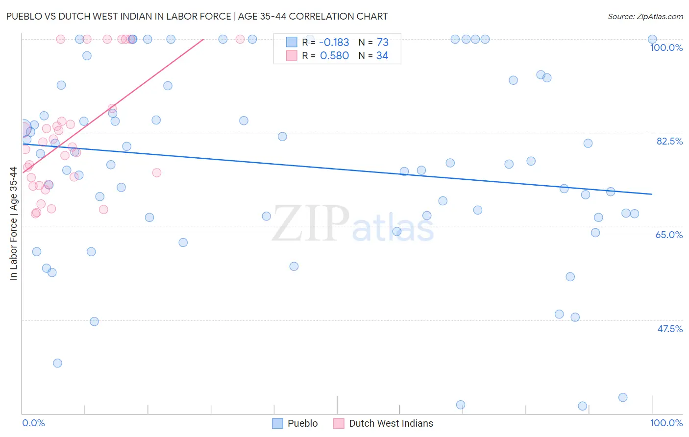 Pueblo vs Dutch West Indian In Labor Force | Age 35-44