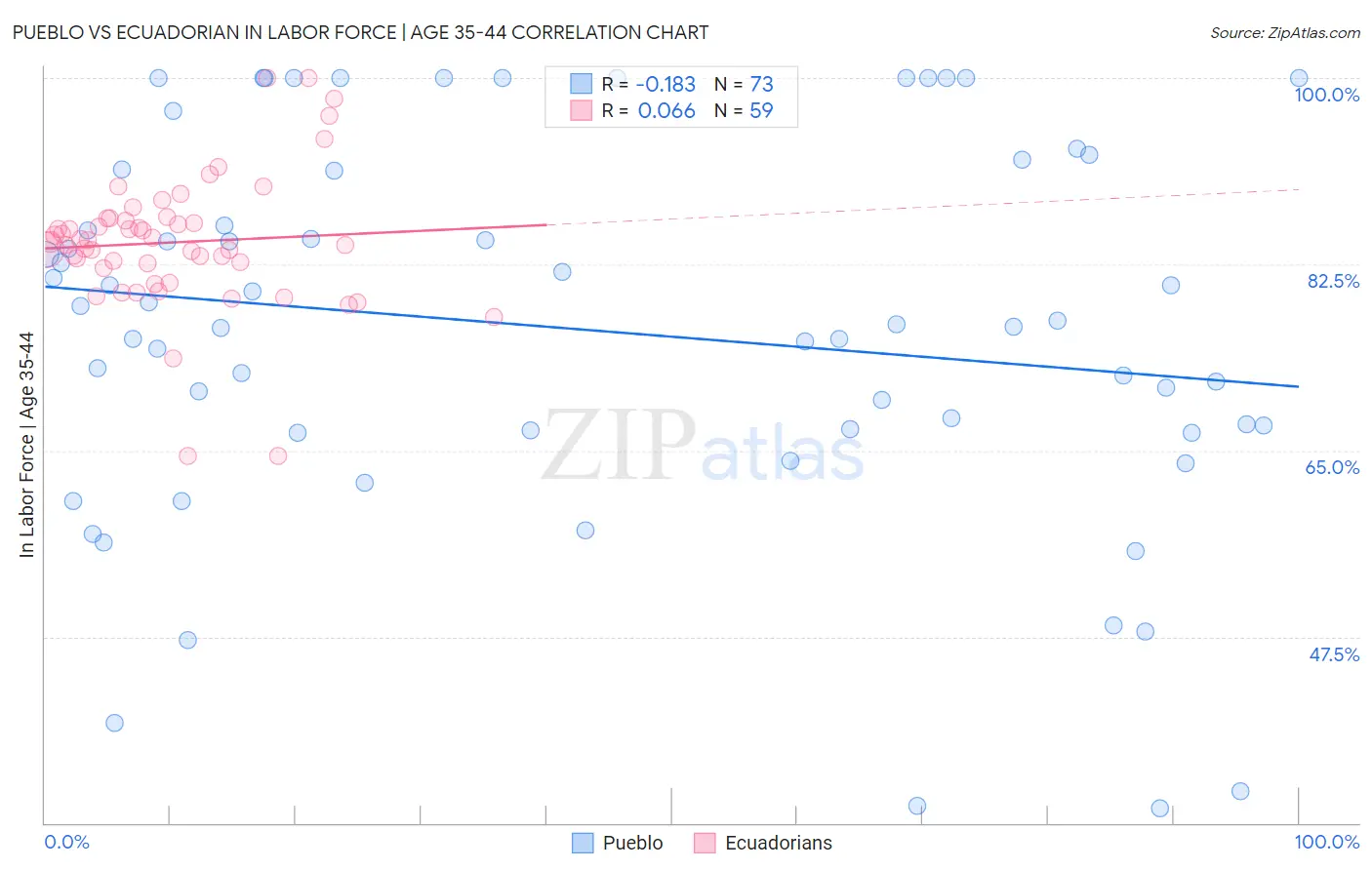 Pueblo vs Ecuadorian In Labor Force | Age 35-44
