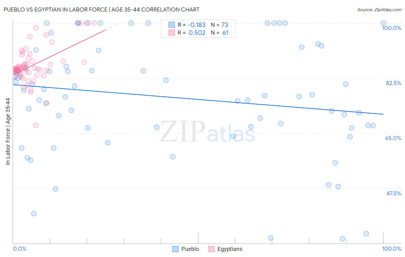 Pueblo vs Egyptian In Labor Force | Age 35-44