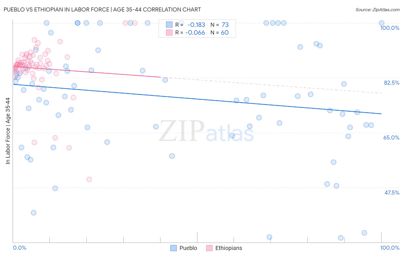 Pueblo vs Ethiopian In Labor Force | Age 35-44
