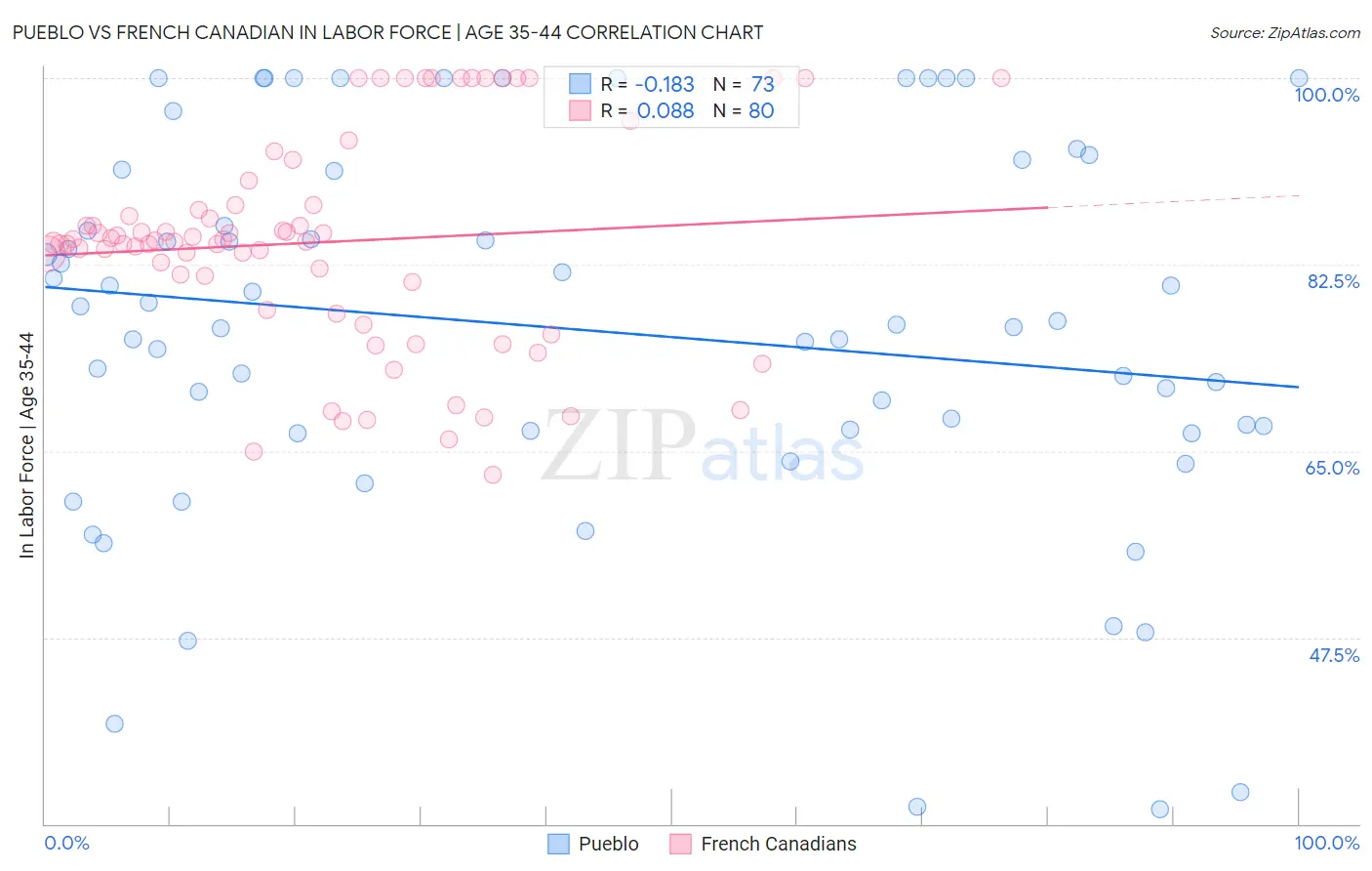 Pueblo vs French Canadian In Labor Force | Age 35-44