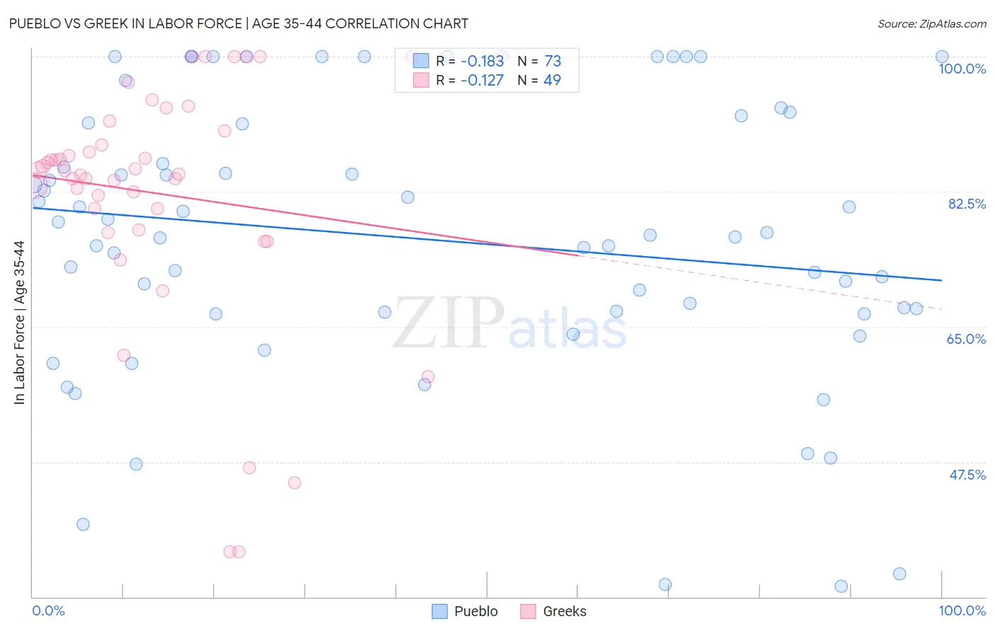 Pueblo vs Greek In Labor Force | Age 35-44