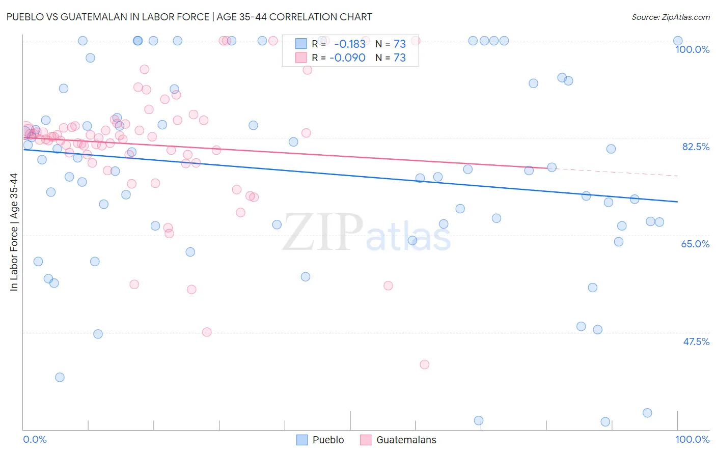 Pueblo vs Guatemalan In Labor Force | Age 35-44